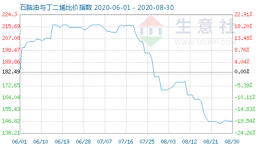 8月30日石腦油與丁二烯比價指數圖