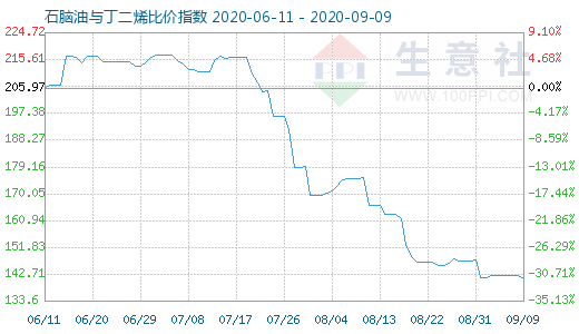 9月9日石腦油與丁二烯比價(jià)指數(shù)圖