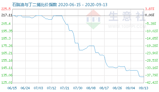 9月13日石腦油與丁二烯比價(jià)指數(shù)圖
