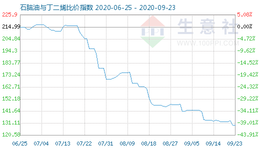 9月23日石腦油與丁二烯比價指數圖