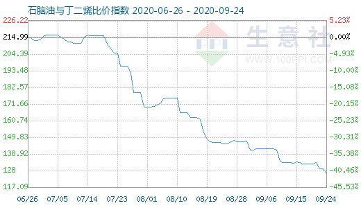 9月24日石腦油與丁二烯比價(jià)指數(shù)圖