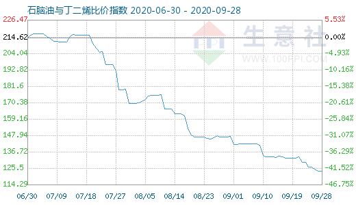 9月28日石腦油與丁二烯比價指數圖