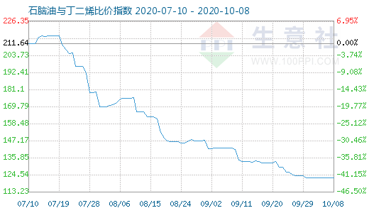 10月8日石腦油與丁二烯比價指數圖