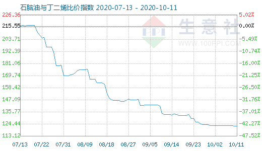 10月11日石腦油與丁二烯比價指數圖