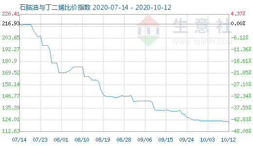 10月12日石腦油與丁二烯比價指數圖