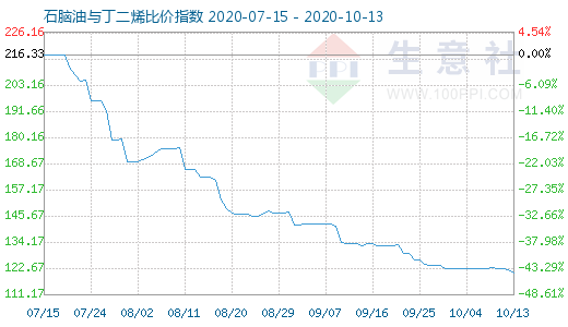 10月13日石腦油與丁二烯比價指數圖