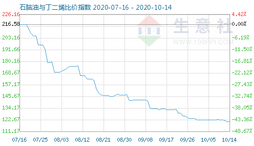 10月14日石腦油與丁二烯比價指數圖