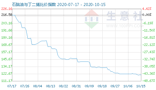 10月15日石腦油與丁二烯比價指數圖