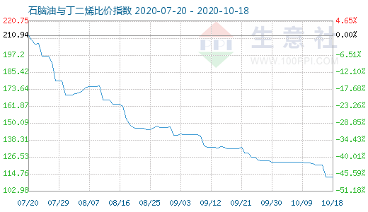 10月18日石腦油與丁二烯比價指數圖