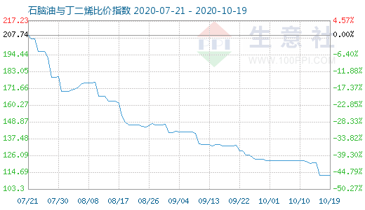 10月19日石腦油與丁二烯比價指數圖