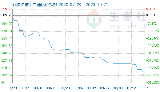 10月21日石腦油與丁二烯比價(jià)指數(shù)圖