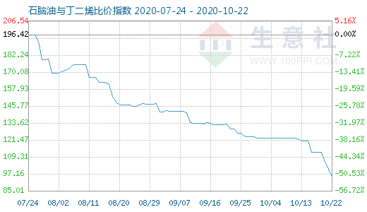 10月22日石腦油與丁二烯比價指數圖