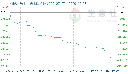10月25日石腦油與丁二烯比價指數圖