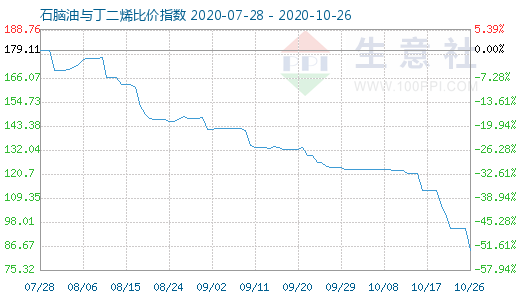 10月26日石腦油與丁二烯比價指數圖