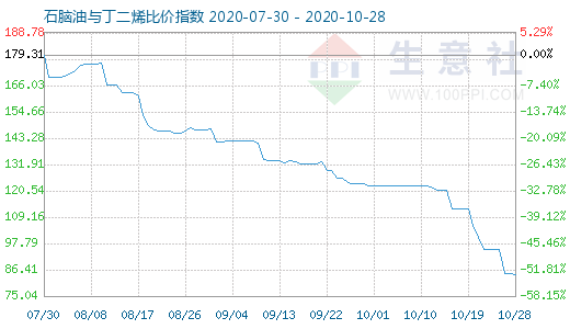 10月28日石腦油與丁二烯比價指數圖