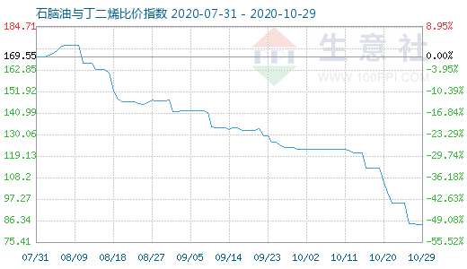 10月29日石腦油與丁二烯比價指數(shù)圖