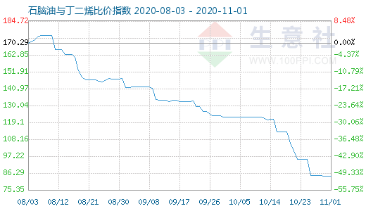 11月1日石腦油與丁二烯比價指數圖