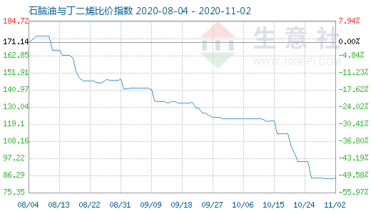 11月2日石腦油與丁二烯比價(jià)指數(shù)圖
