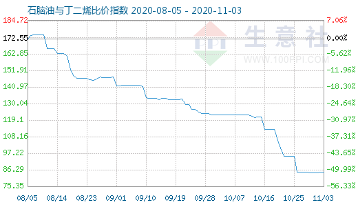 11月3日石腦油與丁二烯比價指數圖