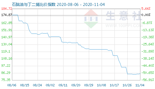11月4日石腦油與丁二烯比價(jià)指數(shù)圖