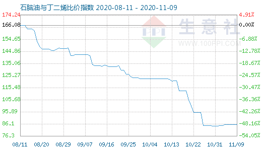 11月9日石腦油與丁二烯比價指數圖
