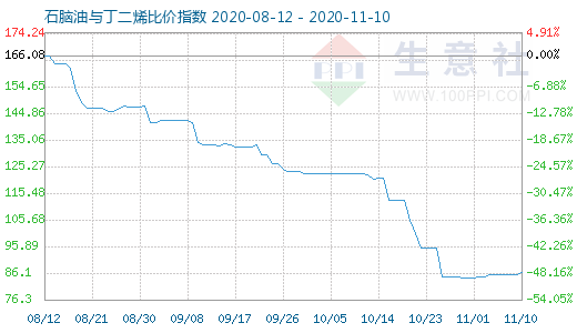 11月10日石腦油與丁二烯比價指數圖