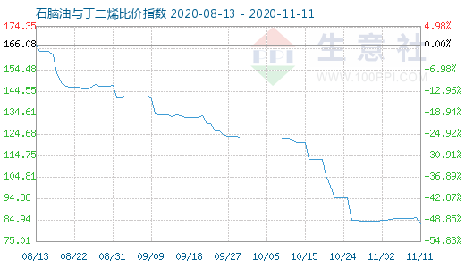11月11日石腦油與丁二烯比價指數圖