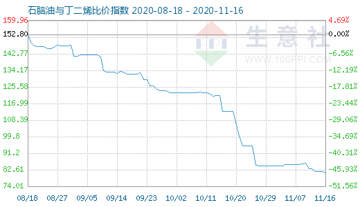 11月16日石腦油與丁二烯比價(jià)指數(shù)圖