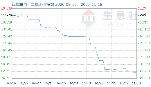 11月18日石腦油與丁二烯比價指數(shù)圖