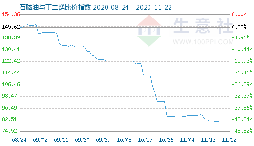11月22日石腦油與丁二烯比價指數(shù)圖