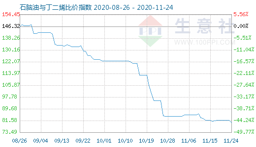 11月24日石腦油與丁二烯比價指數圖