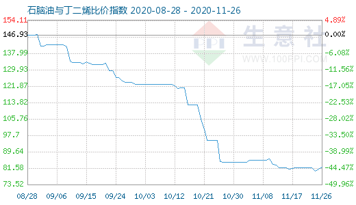 11月26日石腦油與丁二烯比價指數圖