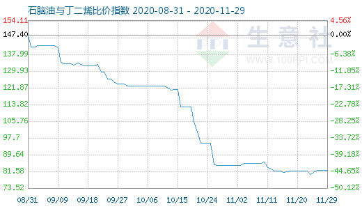 11月29日石腦油與丁二烯比價指數圖