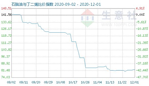 12月1日石腦油與丁二烯比價指數圖