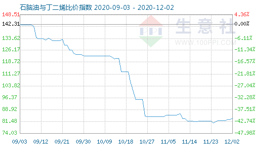 12月2日石腦油與丁二烯比價指數圖