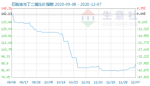 12月7日石腦油與丁二烯比價(jià)指數(shù)圖