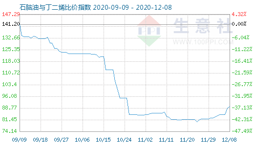 12月8日石腦油與丁二烯比價指數圖
