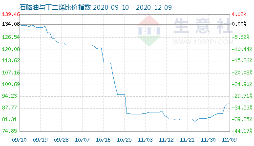 12月9日石腦油與丁二烯比價指數(shù)圖