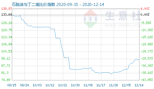 12月14日石腦油與丁二烯比價指數(shù)圖