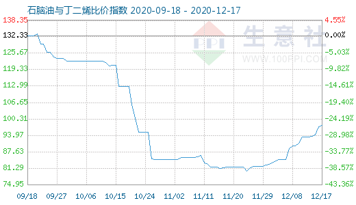 12月17日石腦油與丁二烯比價指數圖
