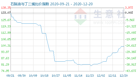 12月20日石腦油與丁二烯比價指數圖