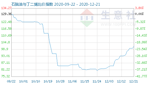 12月21日石腦油與丁二烯比價指數圖