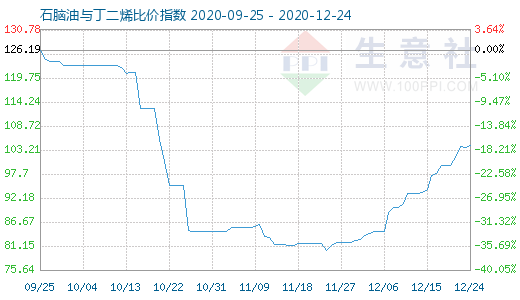12月24日石腦油與丁二烯比價(jià)指數(shù)圖
