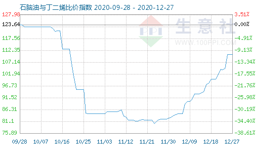 12月27日石腦油與丁二烯比價指數圖