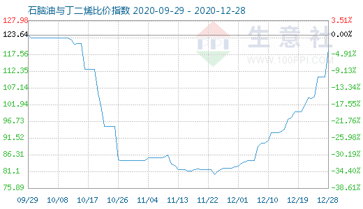 12月28日石腦油與丁二烯比價指數圖