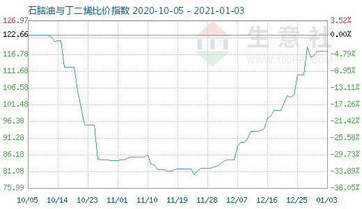 1月3日石腦油與丁二烯比價指數圖