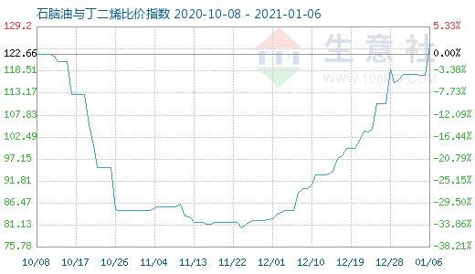 1月6日石腦油與丁二烯比價指數圖