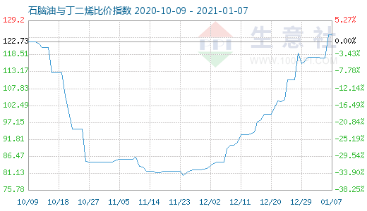 1月7日石腦油與丁二烯比價指數圖