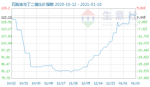 1月10日石腦油與丁二烯比價(jià)指數(shù)圖
