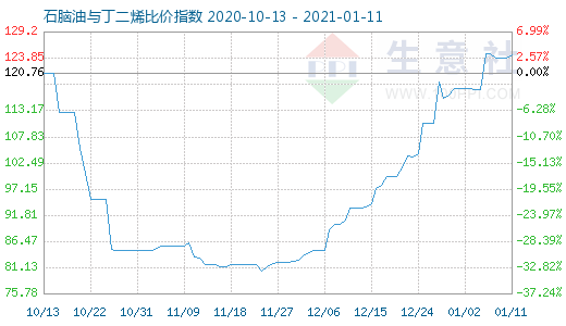 1月11日石腦油與丁二烯比價指數(shù)圖